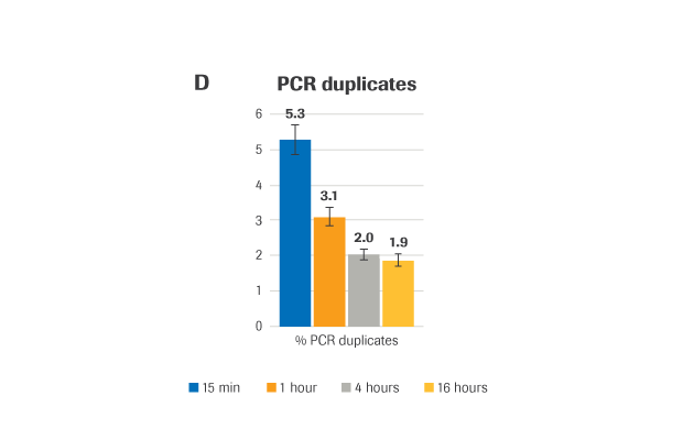 图D PCR重复
